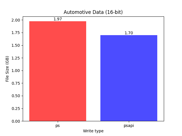 _images/Automotive_Data_%2816-bit%29_combined_plot.png
